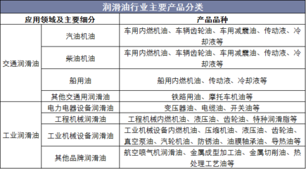 2018年润滑油行业景气度下滑 产销量承压，进出口保持平稳